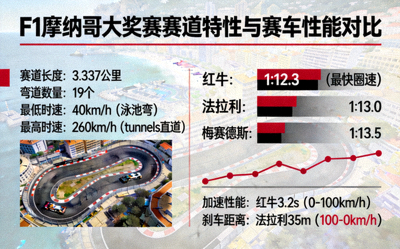 F1摩纳哥大奖赛赛道特性解读与各车队赛车性能对比数据图表