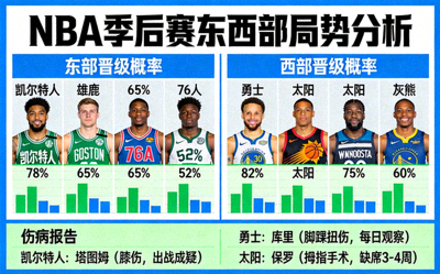 NBA季后赛东西部局势分析：凯尔特人、勇士、太阳等球队的晋级概率与伤病报告