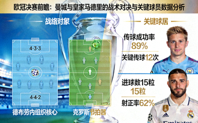 欧冠决赛前瞻：曼城与皇家马德里的战术对决与关键球员数据分析