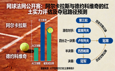 网球法网公开赛：阿尔卡拉斯与德约科维奇的红土实力评估及夺冠路径预测